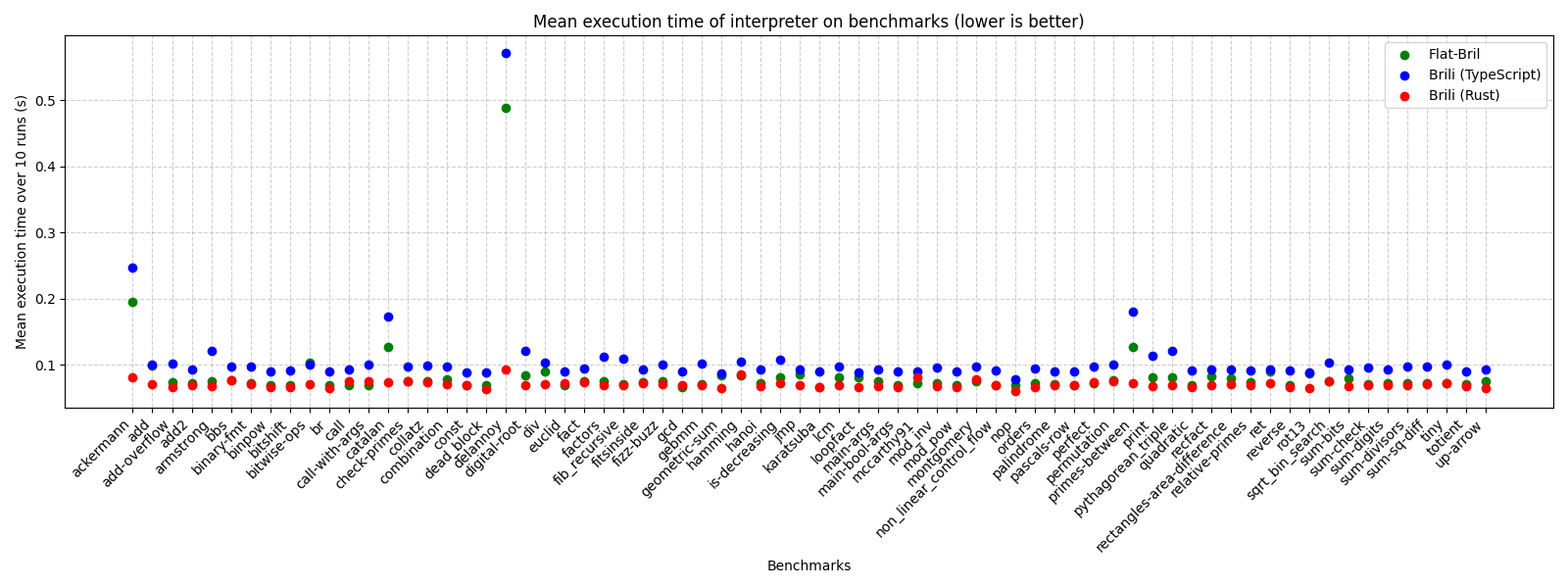 flat-bril-performance-graph